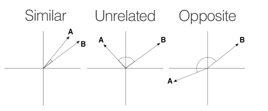 cosine similarity