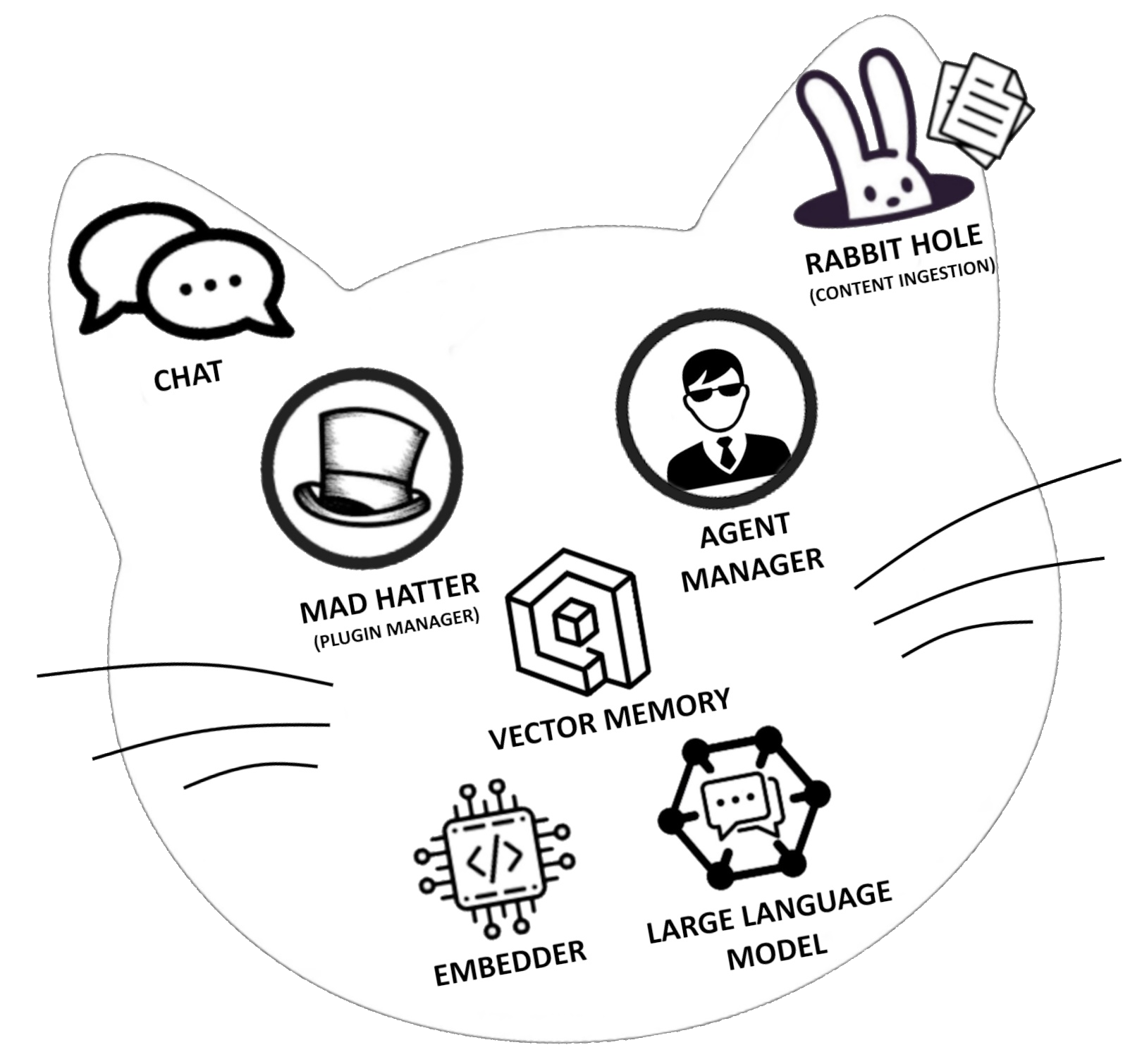 Schema of the Cheshire Cat components