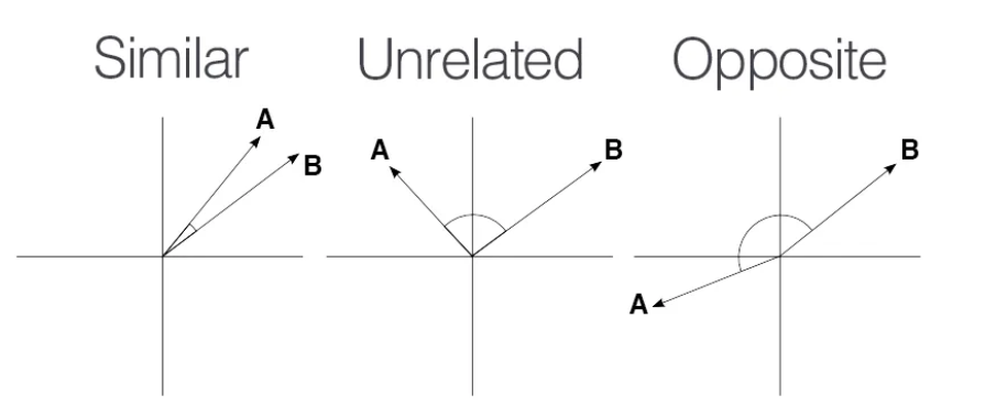 cosine similarity